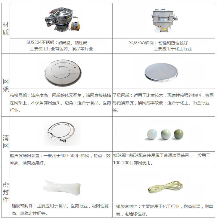 超聲波旋振篩與普通旋振篩相比有什么優(yōu)點(diǎn)：材質(zhì)不銹鋼材質(zhì)主要使用行業(yè)有：醫(yī)藥，食品等行業(yè)優(yōu)質(zhì)不銹鋼特點(diǎn)：耐高溫，韌性高。碳鋼：主要應(yīng)用于化工行業(yè)，碳素鋼特點(diǎn)：韌性和塑性較好。網(wǎng)架：粘接網(wǎng)架：潔凈度高，網(wǎng)架整體無死角，篩網(wǎng)直接粘接在網(wǎng)架上，不保留篩網(wǎng)絲頭，邊角，適合于食品，醫(yī)藥行業(yè)。子母架：適用于比重較大，磨琢性較強(qiáng)的物料，篩網(wǎng)易更換，換網(wǎng)成本較低：適合化工，冶金行業(yè)等使用。清網(wǎng)：擋球圈與彈跳球配合使用于普通清網(wǎng)裝置，一般用于100-200目篩網(wǎng)使用。超聲波清網(wǎng)裝置：一般用于400-500目篩網(wǎng)，特點(diǎn)：效率高，清網(wǎng)效果好。密封件：橡膠密封件：主要應(yīng)用于化工行業(yè)，耐高低溫，耐臭氧，電絕緣性好。硅膠密封件：主要應(yīng)用于食品，醫(yī)藥行業(yè)，吸附性能高，熱穩(wěn)定性好等。